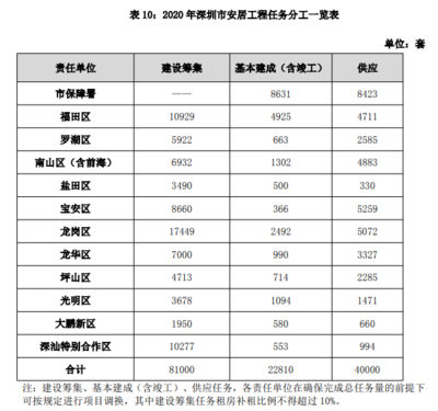 深圳发布2020年住房实施计划!供地拟建6.3万套商品房